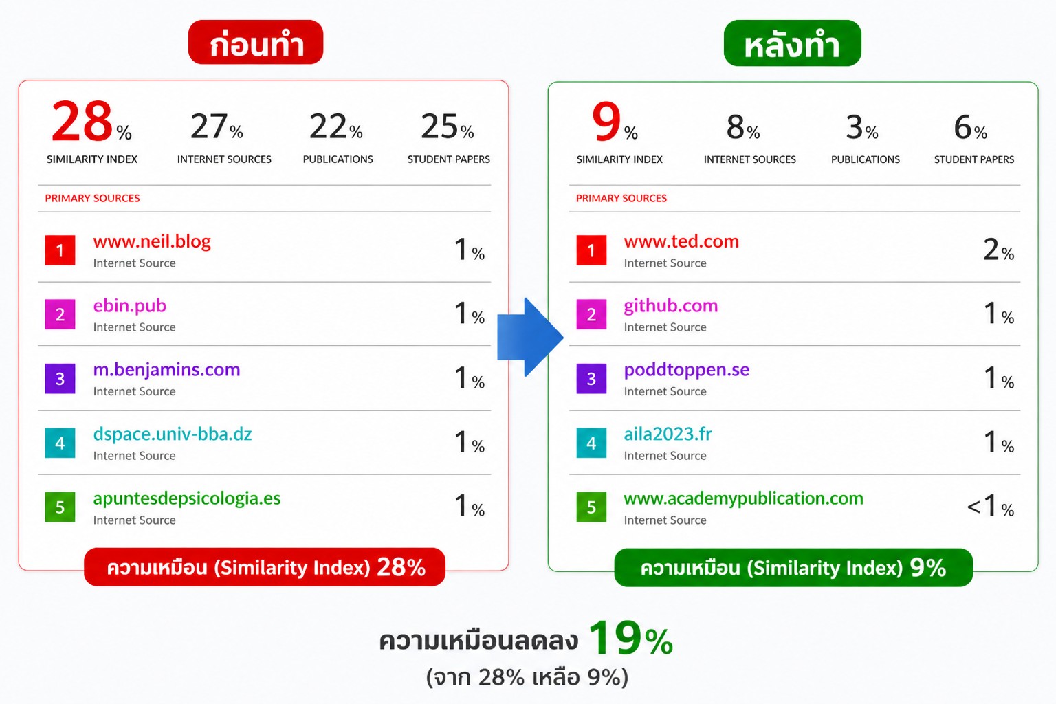 บริการรับแก้ Similarity ภาษาไทย Paraphrase วิทยานิพนธ์